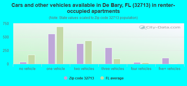 Cars and other vehicles available in De Bary, FL (32713) in renter-occupied apartments
