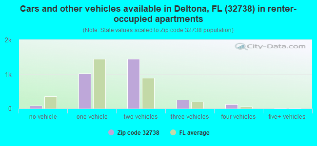 Cars and other vehicles available in Deltona, FL (32738) in renter-occupied apartments