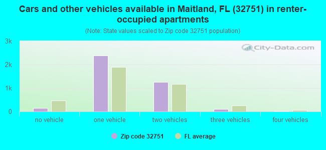 Cars and other vehicles available in Maitland, FL (32751) in renter-occupied apartments