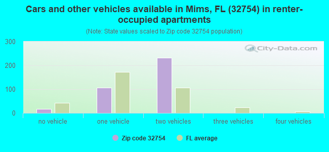 Cars and other vehicles available in Mims, FL (32754) in renter-occupied apartments