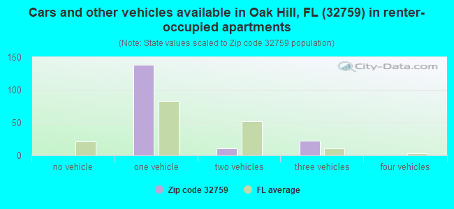 Cars and other vehicles available in Oak Hill, FL (32759) in renter-occupied apartments