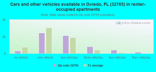 Cars and other vehicles available in Oviedo, FL (32765) in renter-occupied apartments