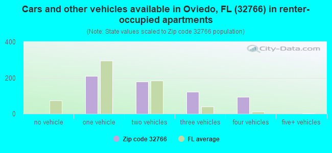 Cars and other vehicles available in Oviedo, FL (32766) in renter-occupied apartments
