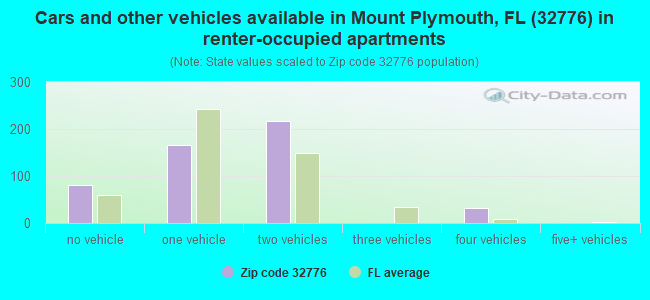 Cars and other vehicles available in Mount Plymouth, FL (32776) in renter-occupied apartments