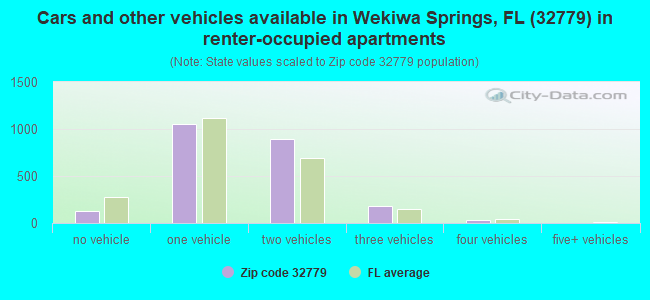 Cars and other vehicles available in Wekiwa Springs, FL (32779) in renter-occupied apartments