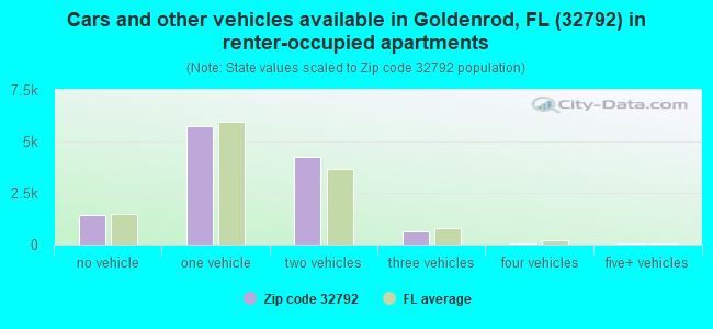 Cars and other vehicles available in Goldenrod, FL (32792) in renter-occupied apartments