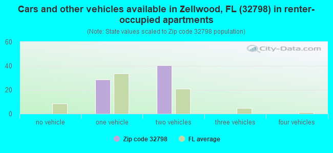Cars and other vehicles available in Zellwood, FL (32798) in renter-occupied apartments