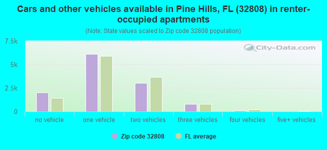 Cars and other vehicles available in Pine Hills, FL (32808) in renter-occupied apartments