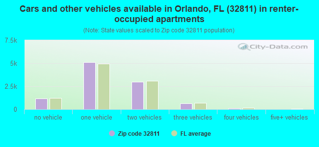 Cars and other vehicles available in Orlando, FL (32811) in renter-occupied apartments