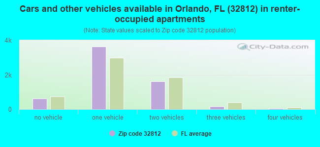 Cars and other vehicles available in Orlando, FL (32812) in renter-occupied apartments