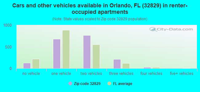 Cars and other vehicles available in Orlando, FL (32829) in renter-occupied apartments