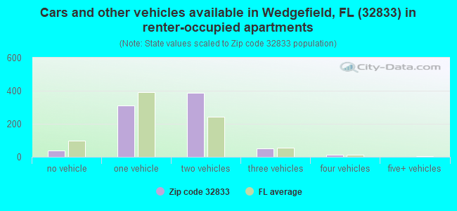 Cars and other vehicles available in Wedgefield, FL (32833) in renter-occupied apartments
