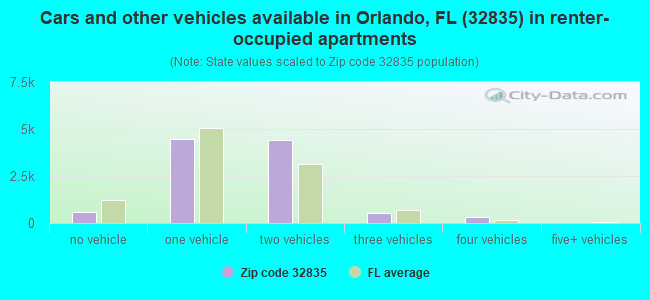 Cars and other vehicles available in Orlando, FL (32835) in renter-occupied apartments
