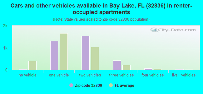 Cars and other vehicles available in Bay Lake, FL (32836) in renter-occupied apartments