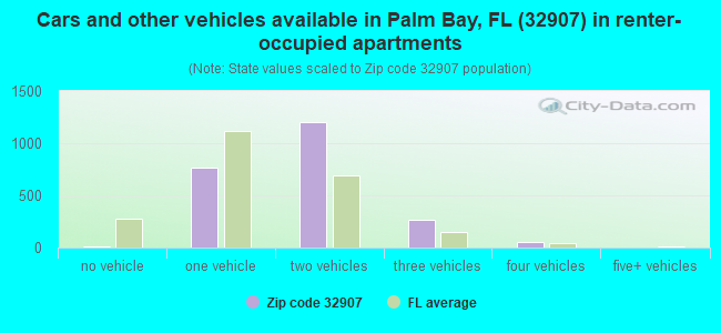 Cars and other vehicles available in Palm Bay, FL (32907) in renter-occupied apartments