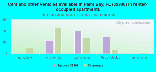 Cars and other vehicles available in Palm Bay, FL (32908) in renter-occupied apartments