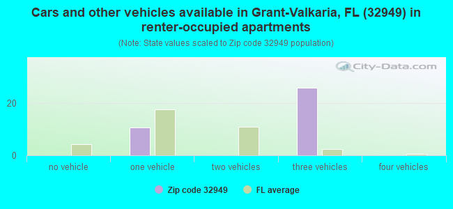 Cars and other vehicles available in Grant-Valkaria, FL (32949) in renter-occupied apartments