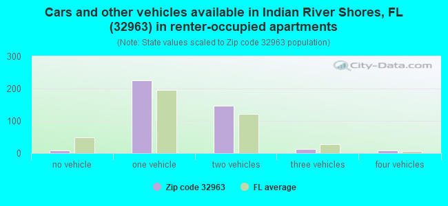 Cars and other vehicles available in Indian River Shores, FL (32963) in renter-occupied apartments