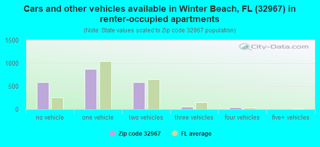 Cars and other vehicles available in Winter Beach, FL (32967) in renter-occupied apartments