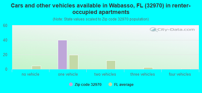 Cars and other vehicles available in Wabasso, FL (32970) in renter-occupied apartments