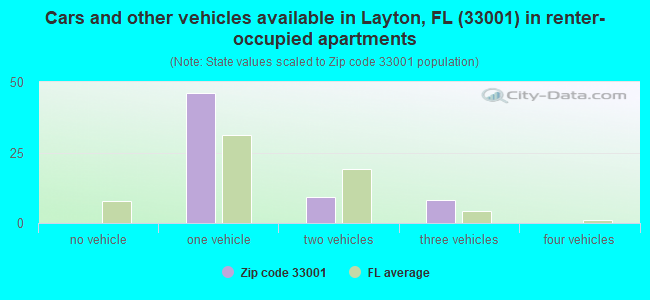 Cars and other vehicles available in Layton, FL (33001) in renter-occupied apartments