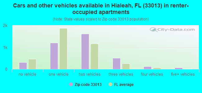 Cars and other vehicles available in Hialeah, FL (33013) in renter-occupied apartments