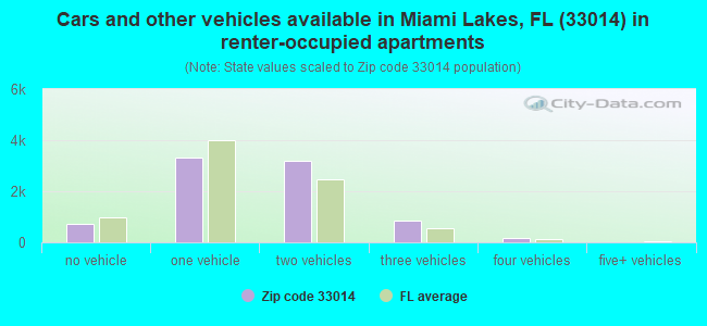 Cars and other vehicles available in Miami Lakes, FL (33014) in renter-occupied apartments