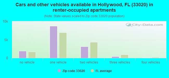 Cars and other vehicles available in Hollywood, FL (33020) in renter-occupied apartments