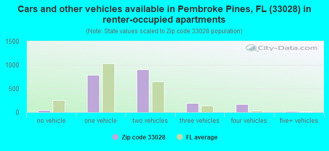 Cars and other vehicles available in Pembroke Pines, FL (33028) in renter-occupied apartments