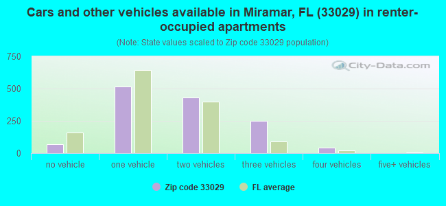 Cars and other vehicles available in Miramar, FL (33029) in renter-occupied apartments