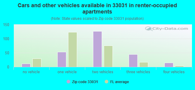 Cars and other vehicles available in 33031 in renter-occupied apartments
