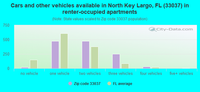 Cars and other vehicles available in North Key Largo, FL (33037) in renter-occupied apartments