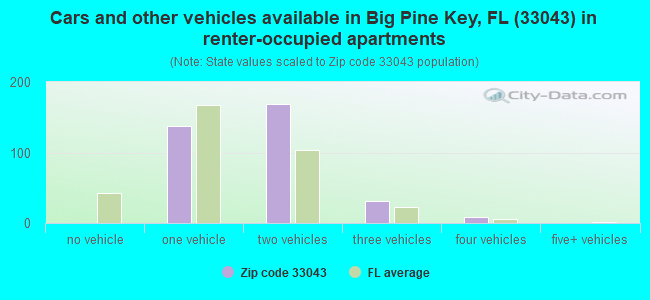 Cars and other vehicles available in Big Pine Key, FL (33043) in renter-occupied apartments