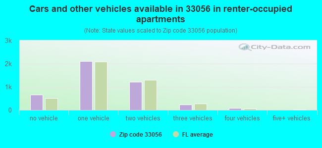 Cars and other vehicles available in 33056 in renter-occupied apartments