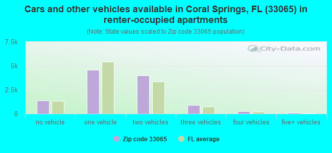 Cars and other vehicles available in Coral Springs, FL (33065) in renter-occupied apartments