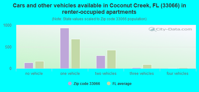 Cars and other vehicles available in Coconut Creek, FL (33066) in renter-occupied apartments