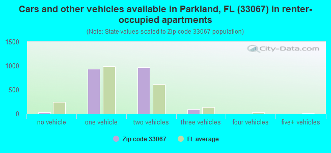 Cars and other vehicles available in Parkland, FL (33067) in renter-occupied apartments