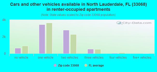 Cars and other vehicles available in North Lauderdale, FL (33068) in renter-occupied apartments