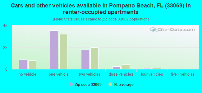 Cars and other vehicles available in Pompano Beach, FL (33069) in renter-occupied apartments