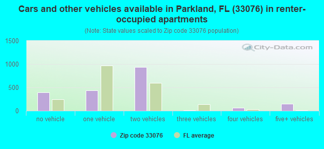 Cars and other vehicles available in Parkland, FL (33076) in renter-occupied apartments