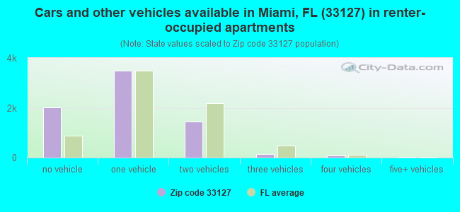Cars and other vehicles available in Miami, FL (33127) in renter-occupied apartments