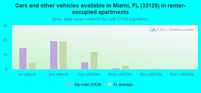 Cars and other vehicles available in Miami, FL (33128) in renter-occupied apartments