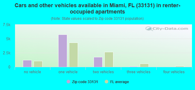 Cars and other vehicles available in Miami, FL (33131) in renter-occupied apartments