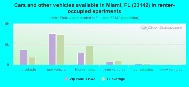 Cars and other vehicles available in Miami, FL (33142) in renter-occupied apartments