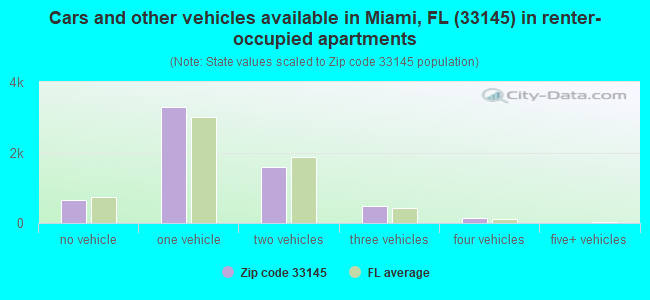 Cars and other vehicles available in Miami, FL (33145) in renter-occupied apartments