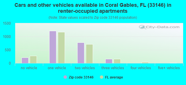 Cars and other vehicles available in Coral Gables, FL (33146) in renter-occupied apartments