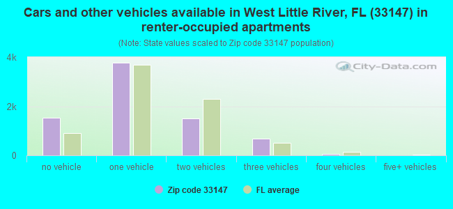 Cars and other vehicles available in West Little River, FL (33147) in renter-occupied apartments