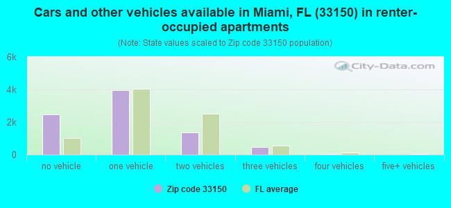 Cars and other vehicles available in Miami, FL (33150) in renter-occupied apartments