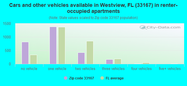 Cars and other vehicles available in Westview, FL (33167) in renter-occupied apartments