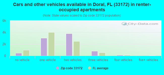 Cars and other vehicles available in Doral, FL (33172) in renter-occupied apartments